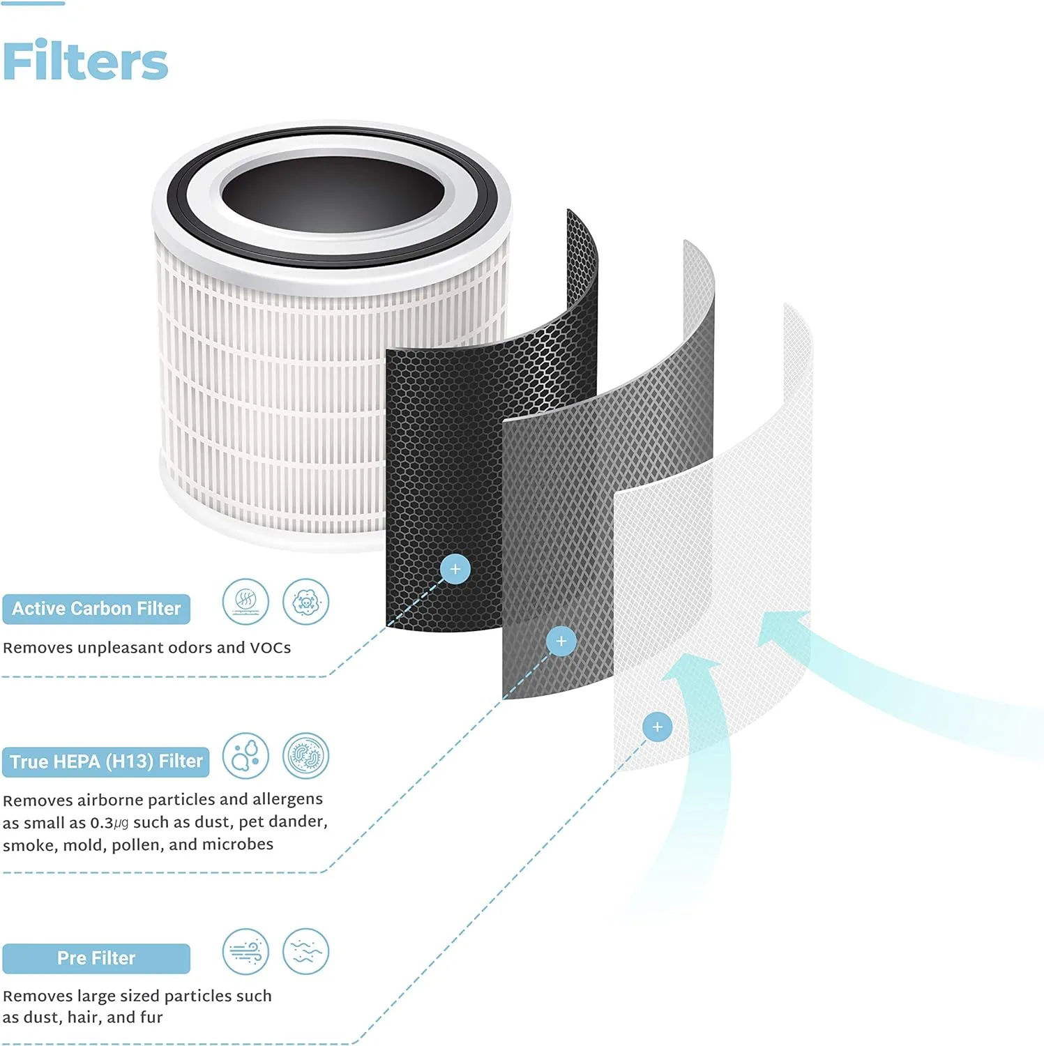 Refurbished B grade 3-in-1 Filtration H13 True HEPA Air Purifier (CAC-I0510FW)