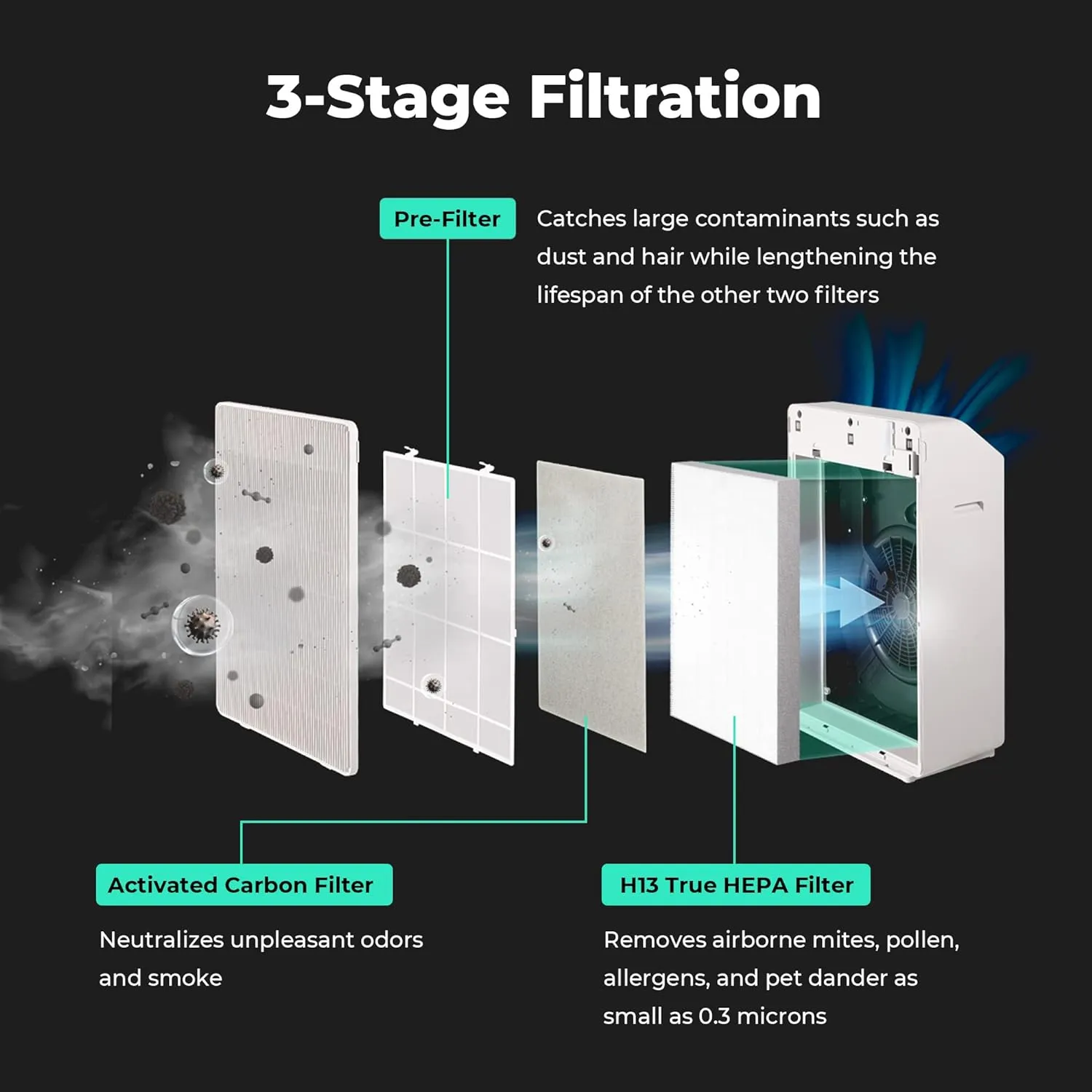 Refurbished B grade 3-Stage Filtration H13 True HEPA Air Purifier (CAC-R1510FW)